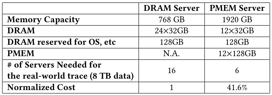 第四范式、Intel研究成果入選國際頂會(huì)VLDB  全面優(yōu)化超高維在線預(yù)估系統(tǒng)