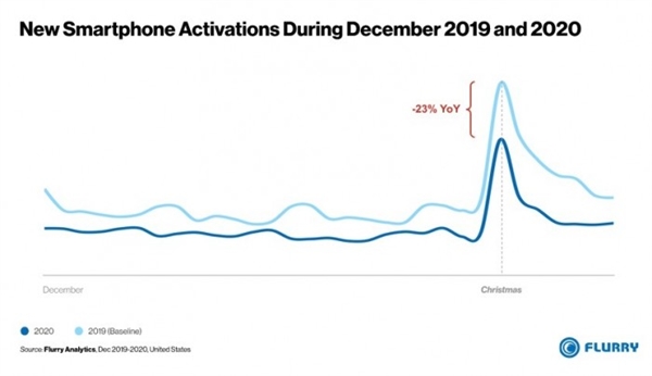 美國智能手機(jī)激活排行榜：蘋果幾乎包圓 iPhone 12 mini最凄慘