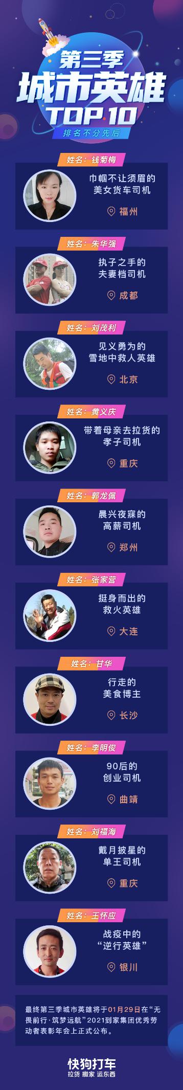 快狗打車第三季城市英雄十強(qiáng)誕生，評(píng)選進(jìn)入決賽環(huán)節(jié)