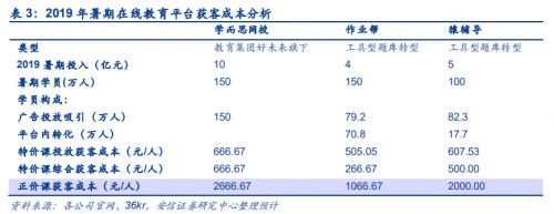 在線教育“剩者為王” 作業(yè)幫堅守“長期主義”