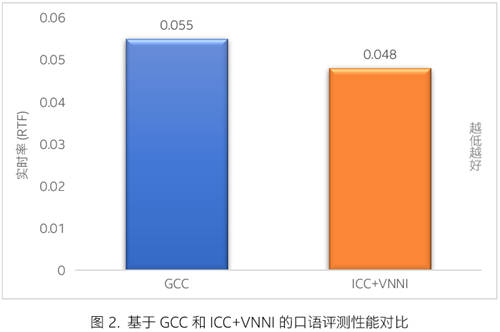 一起教育科技基于英特爾 技術(shù)優(yōu)化 AI 口語測(cè)評(píng)平臺(tái) 賦能英語教學(xué)