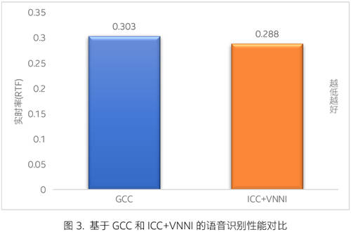 一起教育科技基于英特爾 技術(shù)優(yōu)化 AI 口語測(cè)評(píng)平臺(tái) 賦能英語教學(xué)