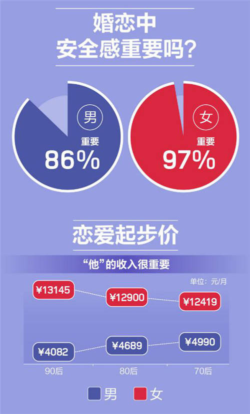 百合佳緣年度婚戀觀報告：90后單身女性最“依賴” 愛情“起步價”最高