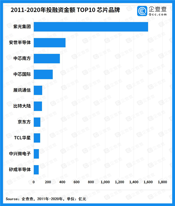 10年超6000億元 我國(guó)芯片融資TOP10出爐：紫光一騎絕塵