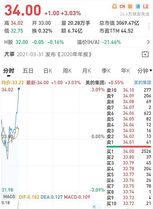 海爾智家2021年市值增16%，破3000億領(lǐng)漲