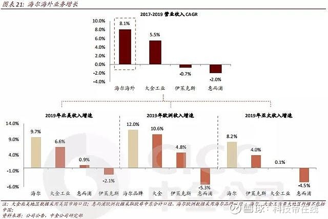 擁有品牌長板的海爾智家，市值為何還未對齊？