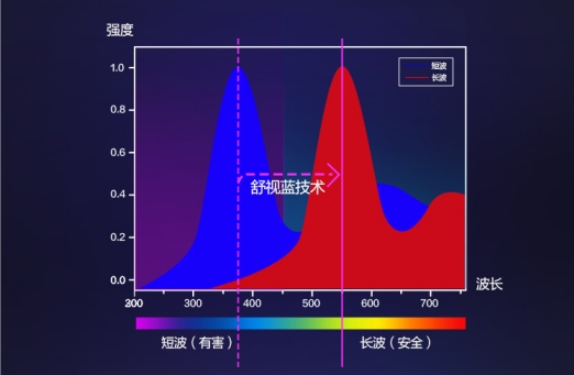 追劇一時(shí)爽，一直追劇，你需要一臺(tái)舒視護(hù)眼的飛利浦電視