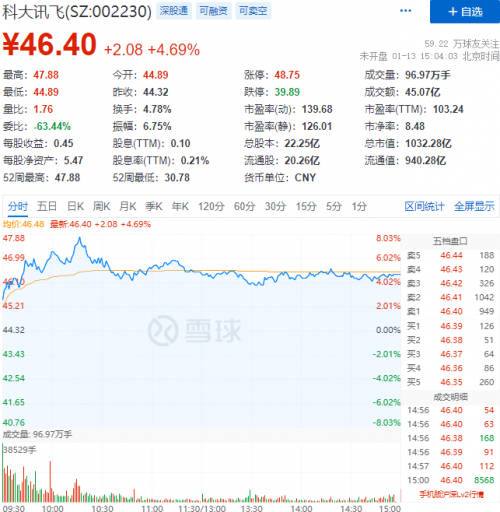 科大訊飛市值破千億，助力智慧醫(yī)療布局加速