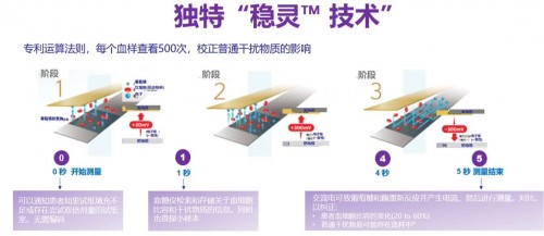 血糖儀哪個(gè)牌子好？必入穩(wěn)捷血糖儀