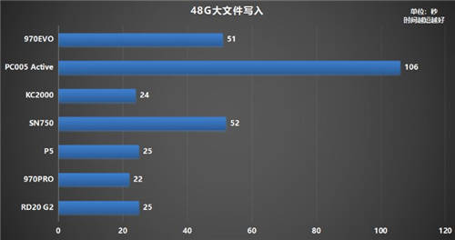 固態(tài)硬盤哪個(gè)牌子好？500G鎧俠RD20 G2超越同級(jí)緊追MLC盤