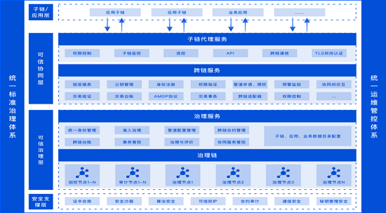 首發(fā)！騰訊安全《CCGP跨鏈協(xié)同治理平臺(tái)技術(shù)白皮書》正式亮相