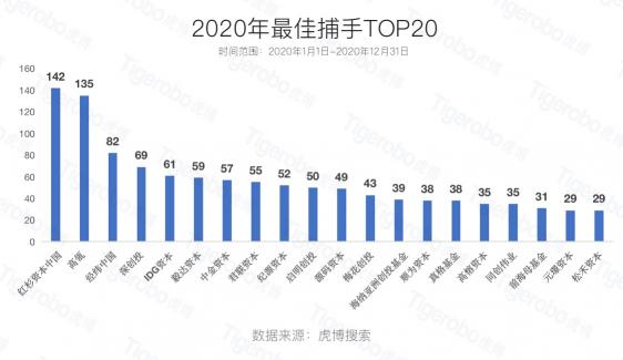 虎博搜索2020創(chuàng)投盤點 半導(dǎo)體、新能源等賽道受追捧