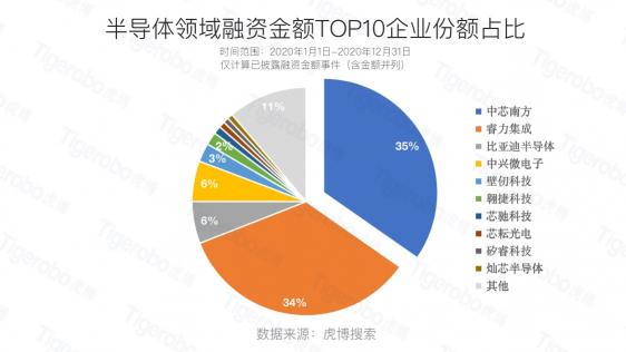 虎博搜索2020創(chuàng)投盤點 半導(dǎo)體、新能源等賽道受追捧