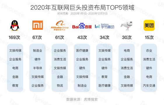 虎博搜索2020創(chuàng)投盤點 半導(dǎo)體、新能源等賽道受追捧