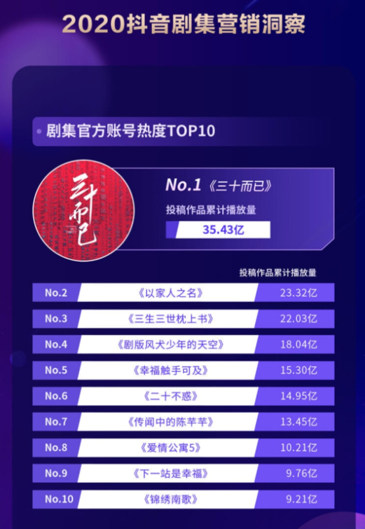 抖音發(fā)布《2020抖音娛樂(lè)白皮書(shū)》，看爆款劇集如何更“出圈”