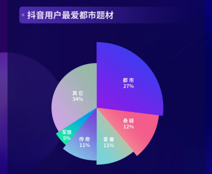 抖音發(fā)布《2020抖音娛樂(lè)白皮書(shū)》，看爆款劇集如何更“出圈”