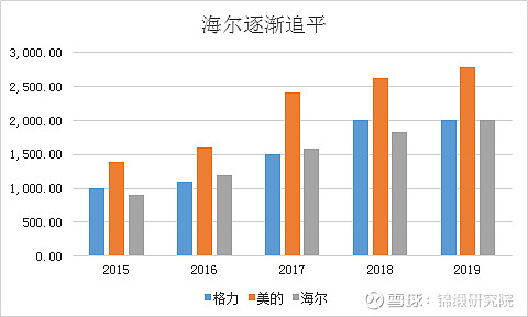 只完成1個(gè)措施市值凈增2000億！海爾智家另外三個(gè)舉措也見成效