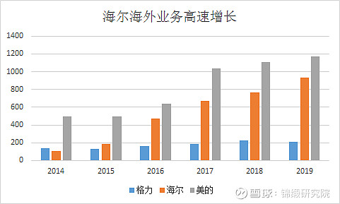 只完成1個(gè)措施市值凈增2000億！海爾智家另外三個(gè)舉措也見成效