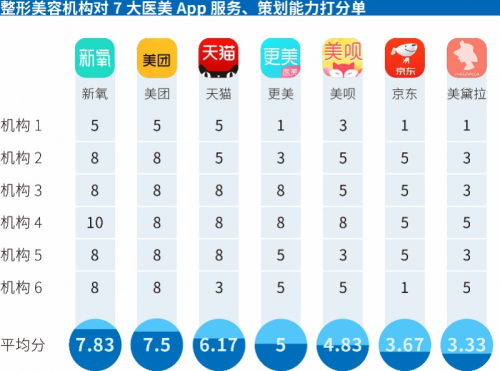 中國醫(yī)美APP年度橫評：新氧專業(yè)度最高，平臺(tái)規(guī)則業(yè)內(nèi)最嚴(yán)！