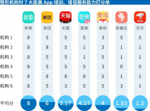 中國醫(yī)美APP年度橫評：新氧專業(yè)度最高，平臺(tái)規(guī)則業(yè)內(nèi)最嚴(yán)！