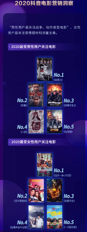 2020抖音娛樂(lè)白皮書(shū)電影篇：哪些電影在抖音最出圈？