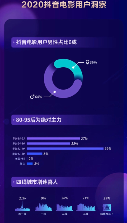 2020抖音娛樂(lè)白皮書(shū)電影篇：哪些電影在抖音最出圈？