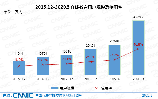 成人線上興趣班成新亮點，在線教育行業(yè)全面開花