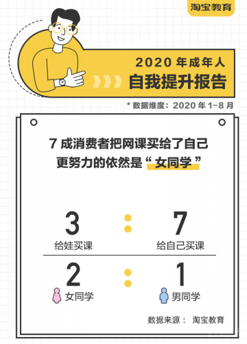 成人線上興趣班成新亮點，在線教育行業(yè)全面開花