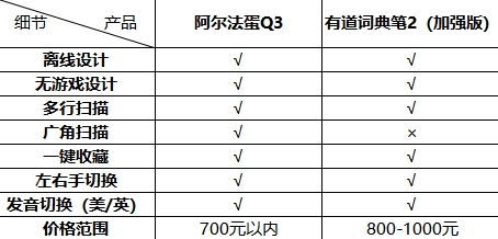 從學(xué)習(xí)角度考慮，阿爾法蛋和有道詞典筆哪個更好