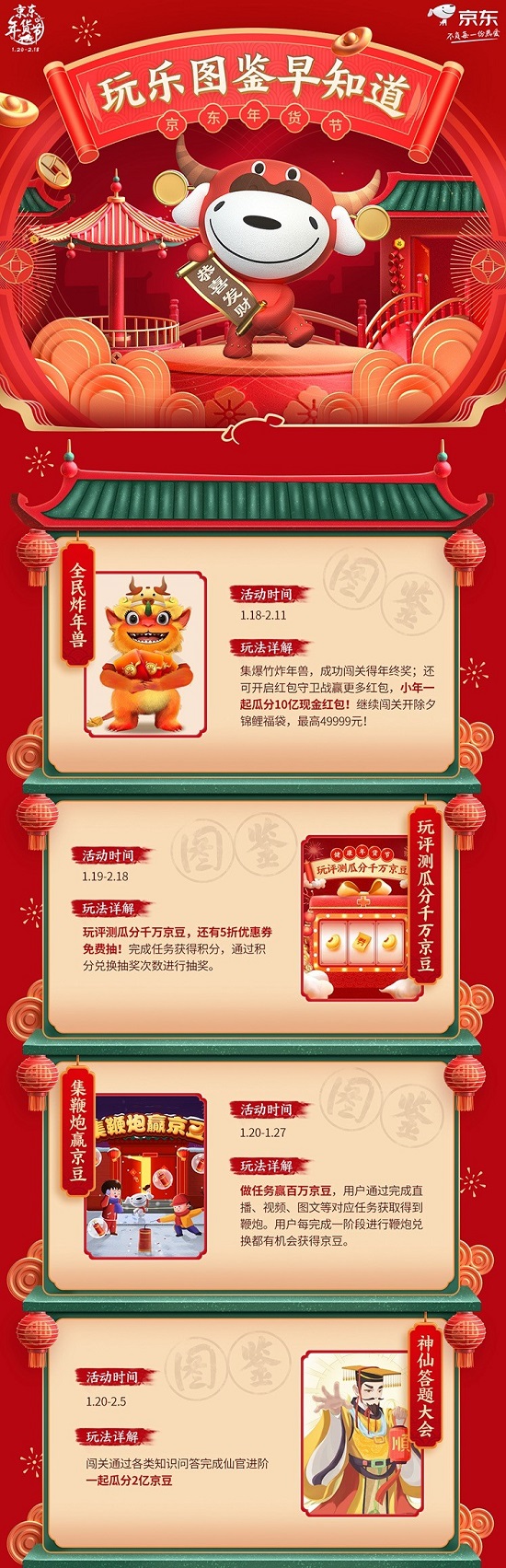 瓜分京豆、領(lǐng)取紅包……京東年貨節(jié)“玩樂圖鑒”出爐