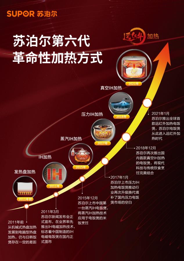 遠(yuǎn)紅外賦能電飯煲升級(jí) 蘇泊爾攜手冠軍夫婦溫暖國(guó)人胃