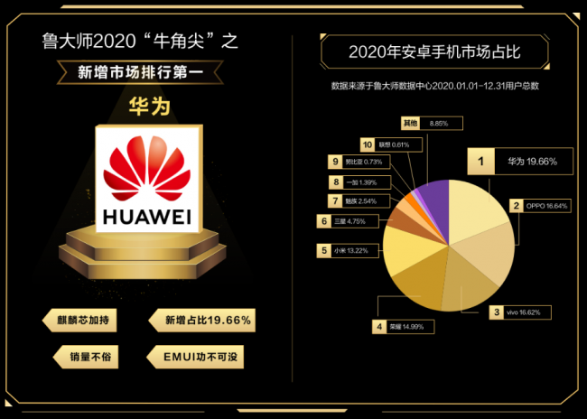 魯大師年度手機市場占比，“OV”超過榮耀和小米！