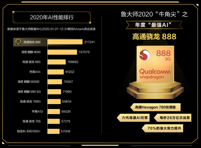 魯大師年度AI芯片排行，驍龍888 AI性能問鼎！