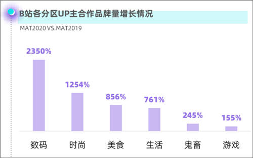 在B站，48天漲粉10萬，如何達(dá)成？