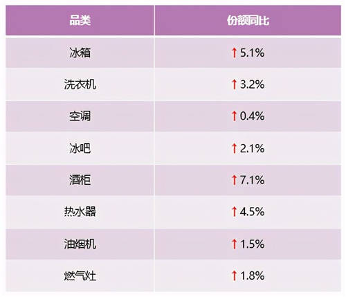 2021年第3周：卡薩帝兩位數(shù)高增長(zhǎng)，行業(yè)第二優(yōu)勢(shì)持續(xù)穩(wěn)固