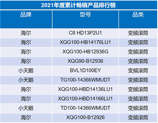 行業(yè)一哥再創(chuàng)新高，海爾洗衣機份額達到43.4%