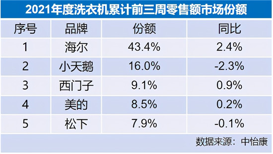 行業(yè)一哥再創(chuàng)新高，海爾洗衣機份額達到43.4%