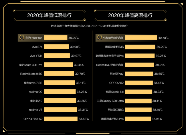 魯大師2020年度手機溫控榜發(fā)布：最低溫品牌是vivo！