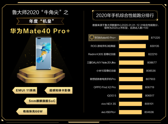 魯大師發(fā)布2020年度手機性能榜，牛角尖獎最強機皇誕生！