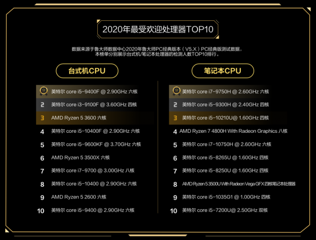 魯大師PC最新硬件排行，盤點2020年最強(qiáng)PC硬件產(chǎn)品！