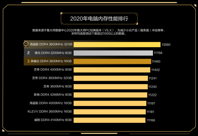魯大師PC最新硬件排行，盤點2020年最強(qiáng)PC硬件產(chǎn)品！