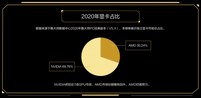 新卡皇誕生，RTX3090獲魯大師2020年度牛角尖最強顯卡！