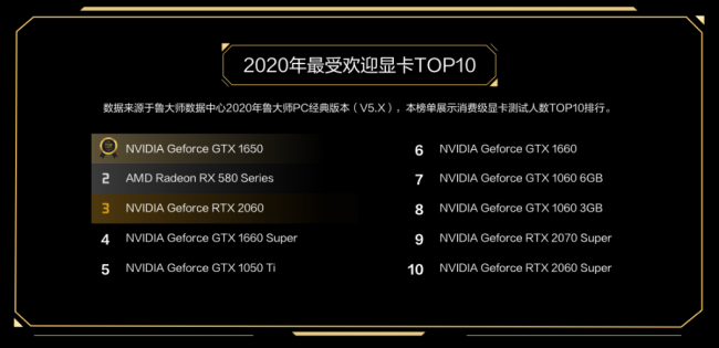 新卡皇誕生，RTX3090獲魯大師2020年度牛角尖最強顯卡！