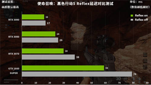 不只畫面優(yōu)秀延遲還低！《使命召喚：黑色行動(dòng)5》Reflex測(cè)試