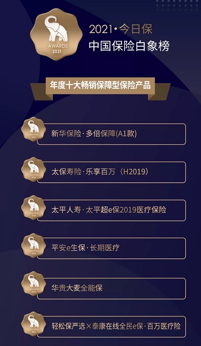 今日?！ぶ袊?guó)保險(xiǎn)白象榜公布年度優(yōu)質(zhì)互聯(lián)網(wǎng)保險(xiǎn)平臺(tái) 輕松集團(tuán)·輕松保嚴(yán)選上榜