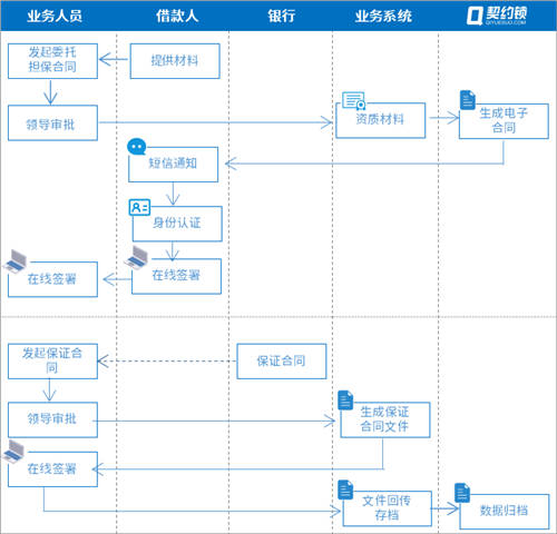 農信貸擔保公司借助電子簽章，提升農擔服務效率、降低壞賬風險