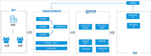 農信貸擔保公司借助電子簽章，提升農擔服務效率、降低壞賬風險