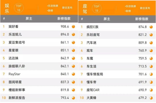 OPPO樂劃鎖屏聯(lián)合新榜發(fā)布《樂劃鎖屏屏主先鋒榜》，持續(xù)發(fā)力內(nèi)容生態(tài)