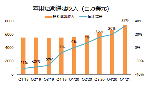 老虎證券：單季營收破千億的蘋果，還有上漲空間嗎？