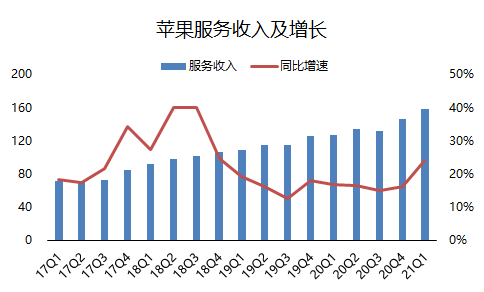老虎證券：單季營收破千億的蘋果，還有上漲空間嗎？